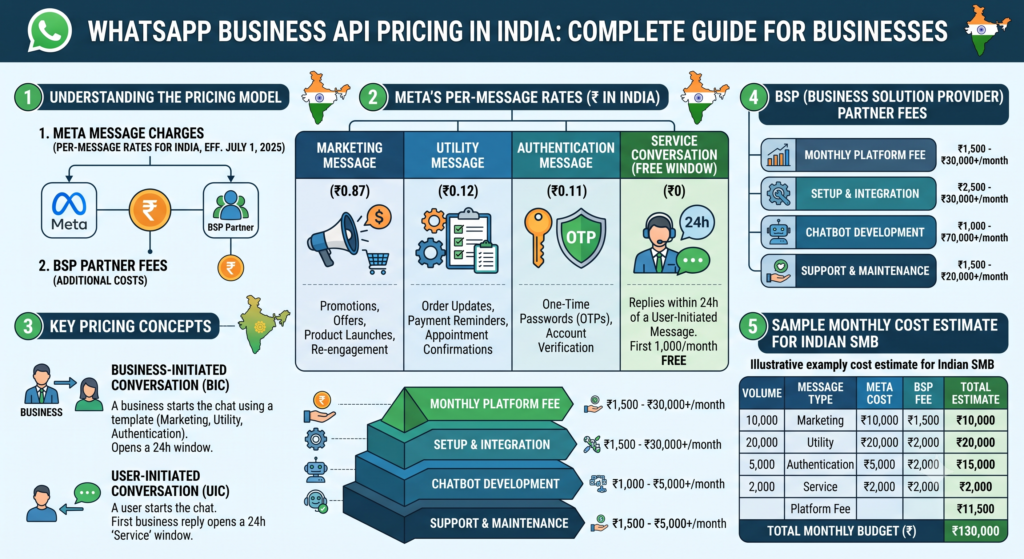 WhatsApp Business API Pricing in India